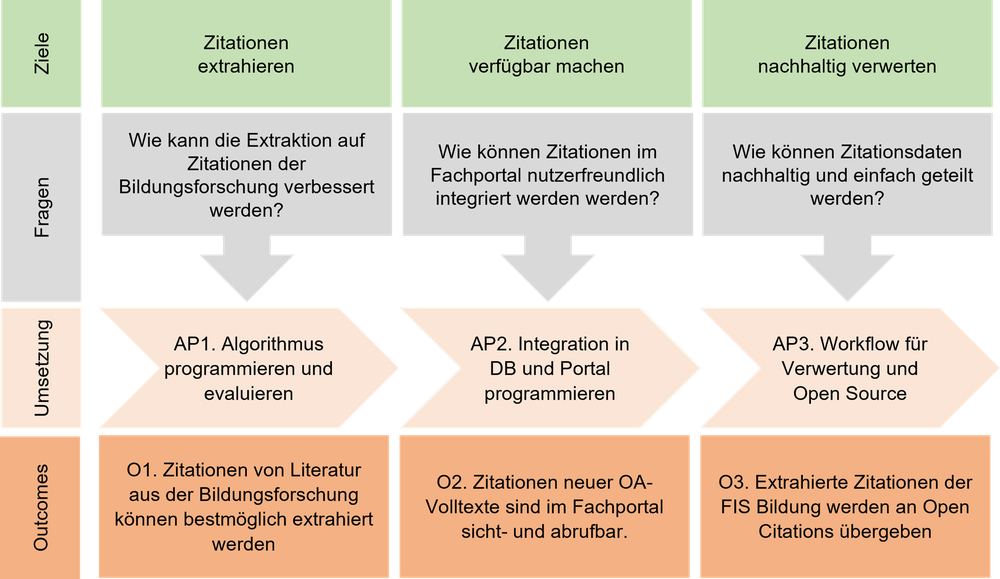 Überblick über das OFFZIB-Projekt