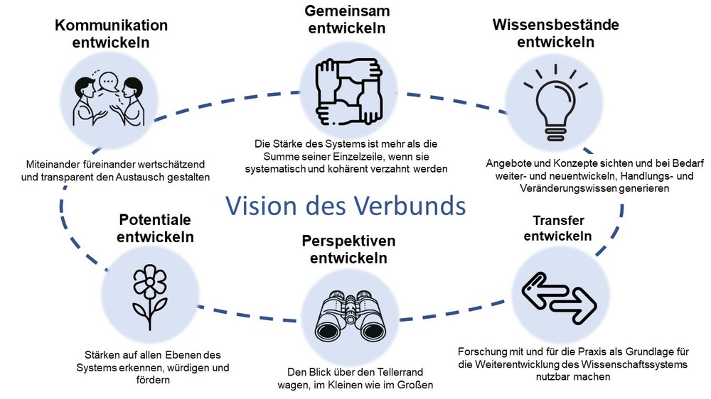 Grafik: Visionen des Verbunds