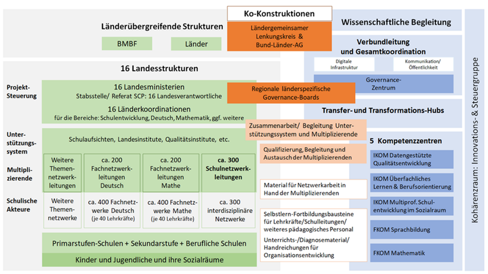 Struktur des Forschungsverbundes