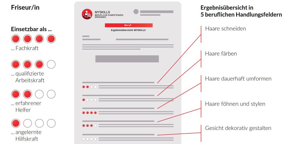 Ergebnisübersicht Test Friseur*in