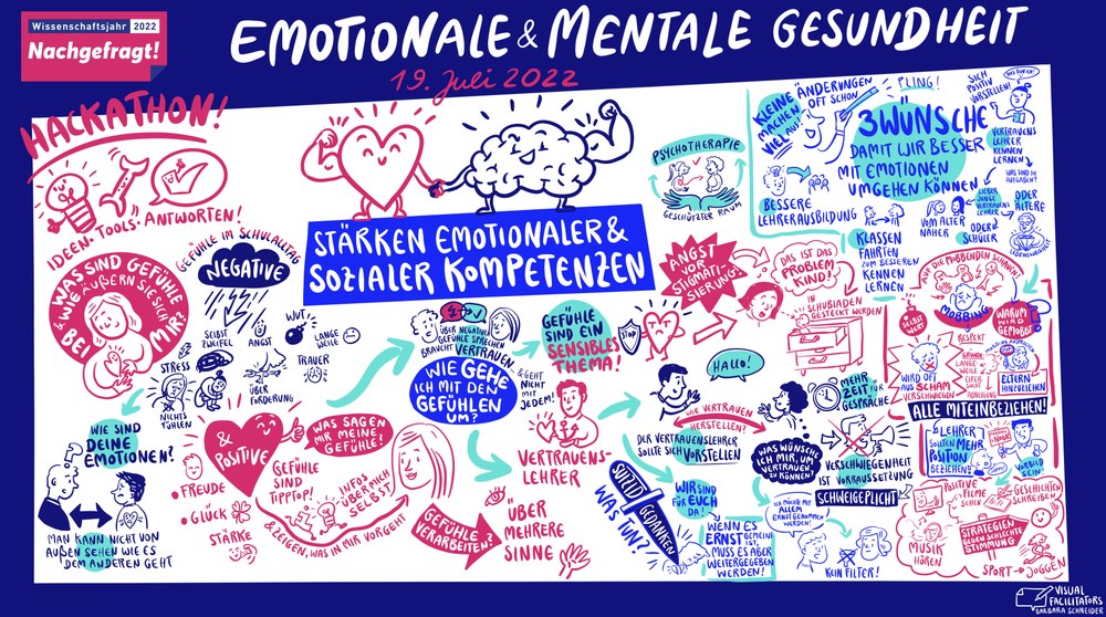 Hackathon Mindmap: Emotionale und mentale Gesundheit